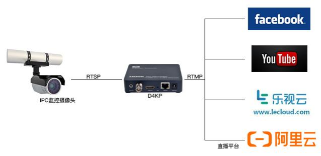 如何将 IPC rtsp 转换成 RTMP 流？